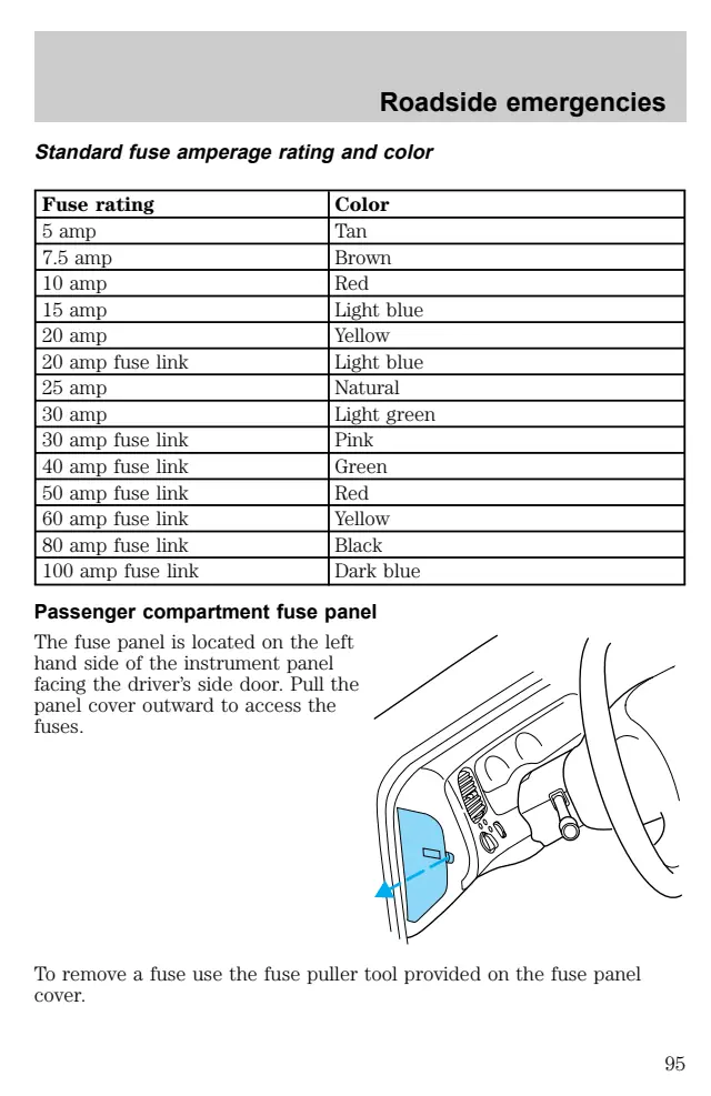 Fuse information on page 95 of the 1998 Ford Ranger manual