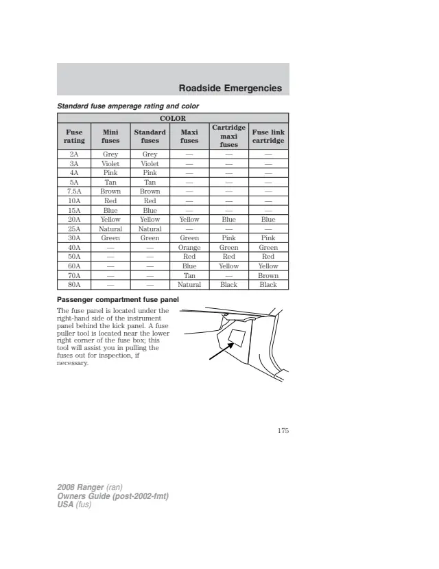 Fuse information on page 175 of the 2008 Ford Ranger manual