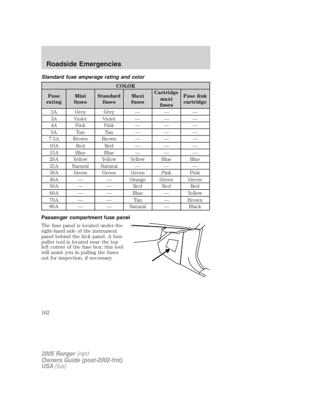 Fuse information on page 162 of the 2005 Ford Ranger manual