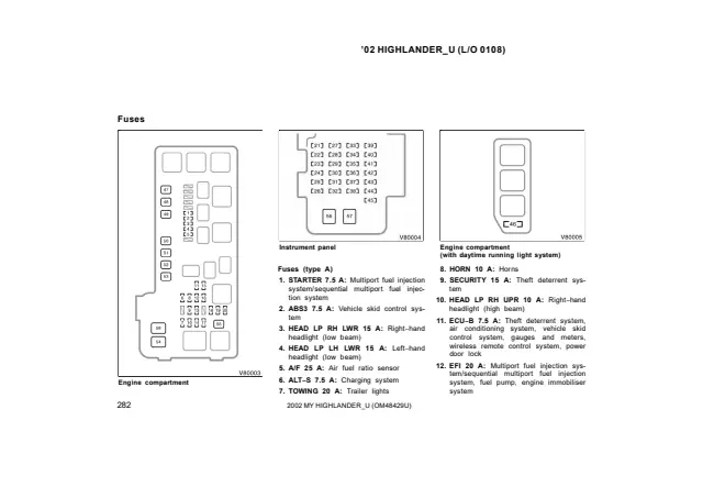 Fuse information on page 288 of the 2002 Toyota Highlander manual