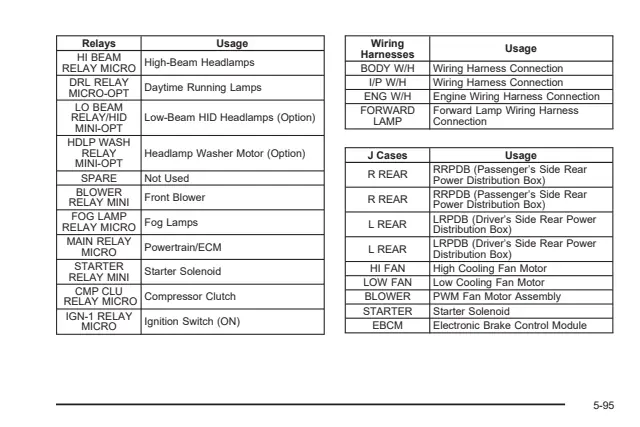 Fuse information on page 389 of the 2005 Cadillac SRX manual