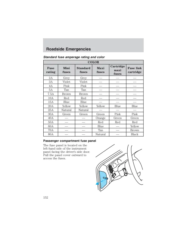 Fuse information on page 152 of the 2003 Ford Ranger manual