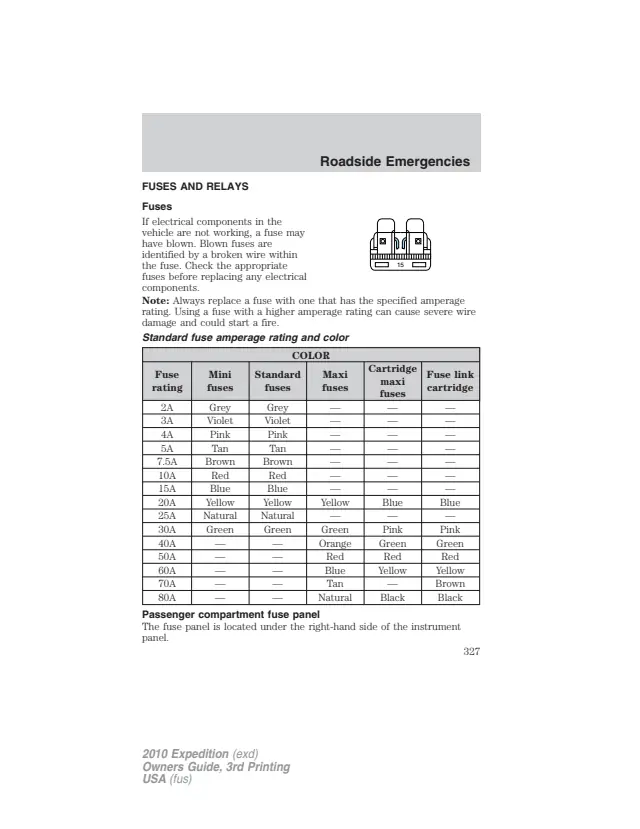 Fuse information on page 327 of the 2010 Ford Expedition manual
