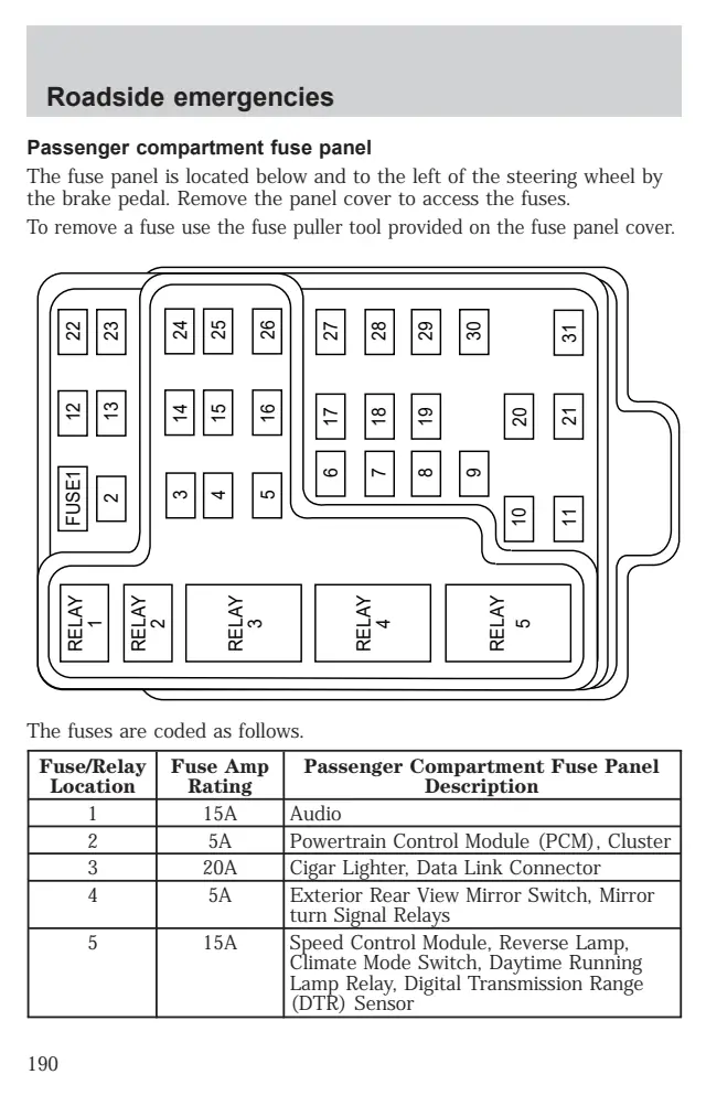 Fuse information on page 190 of the 2001 Ford F-150 manual