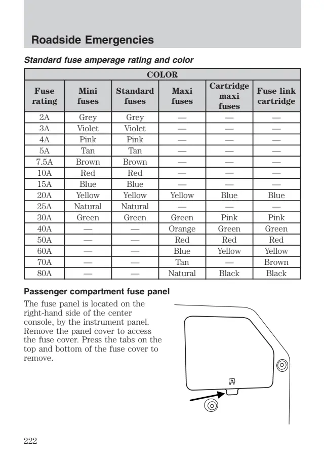 Fuse information on page 222 of the 2010 Mazda Tribute manual