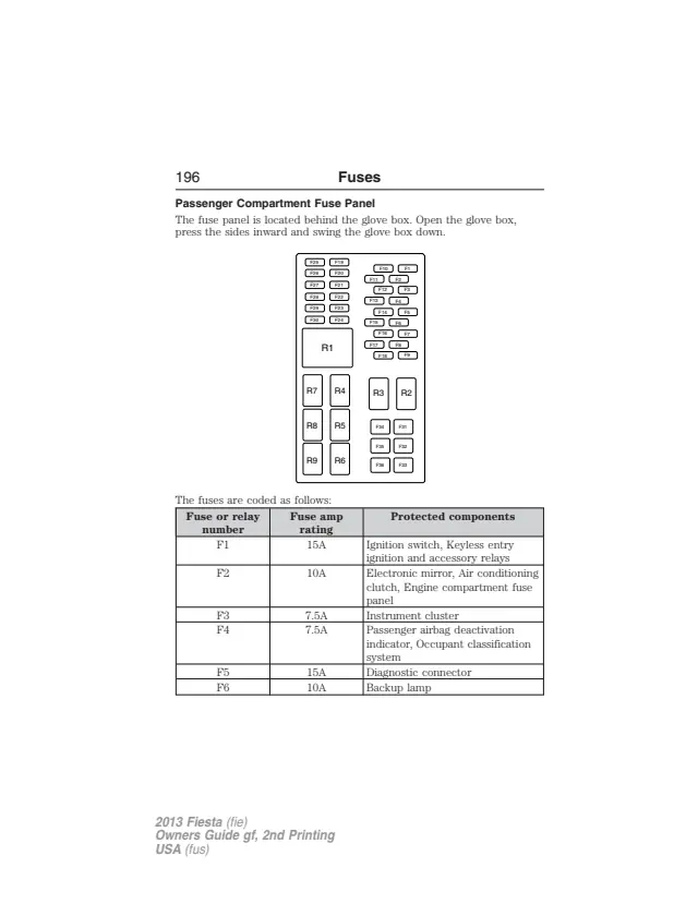Fuse information on page 197 of the 2013 Ford Fiesta manual