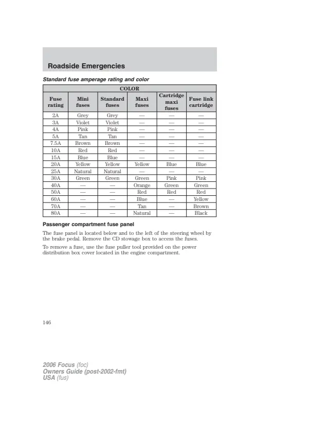 Fuse information on page 146 of the 2006 Ford Focus manual