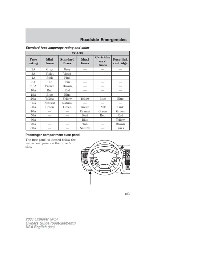 Fuse information on page 183 of the 2003 Ford Explorer manual