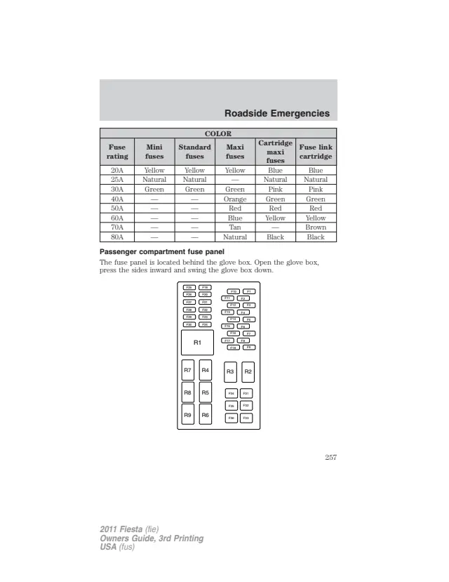 Fuse information on page 257 of the 2011 Ford Fiesta manual