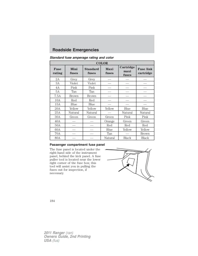 Fuse information on page 184 of the 2011 Ford Ranger manual