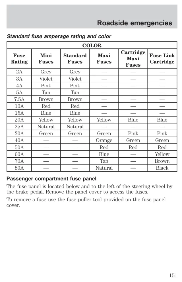Fuse information on page 151 of the 1999 Ford F-150 manual